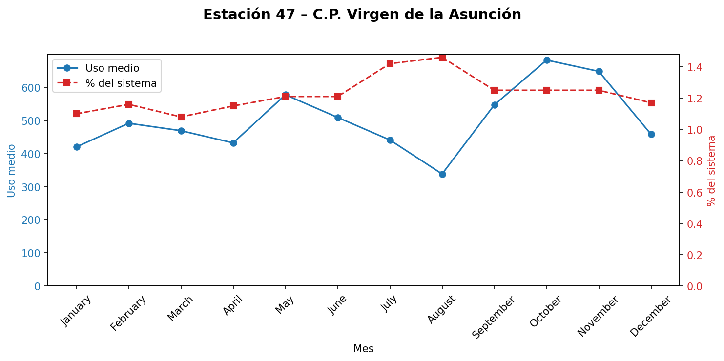 Estación 047 – C.P. Virgen de la Asunción